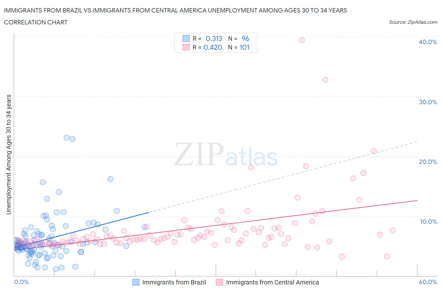 Immigrants from Brazil vs Immigrants from Central America Unemployment Among Ages 30 to 34 years