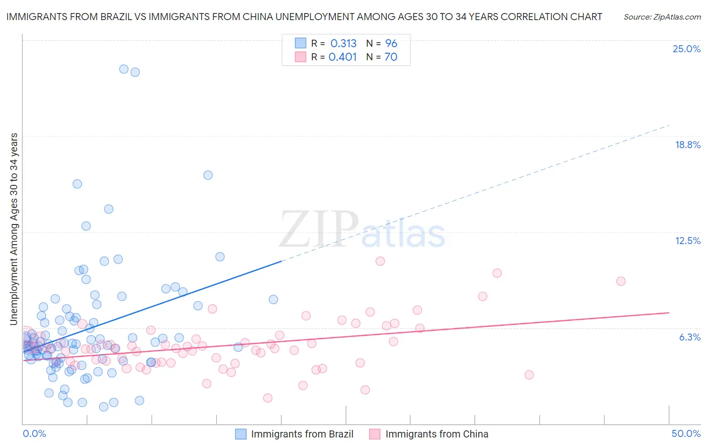 Immigrants from Brazil vs Immigrants from China Unemployment Among Ages 30 to 34 years