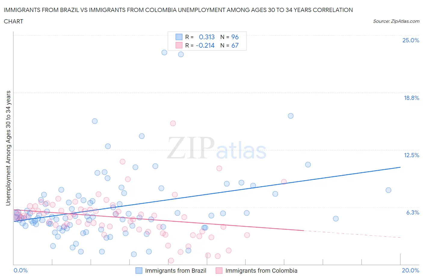 Immigrants from Brazil vs Immigrants from Colombia Unemployment Among Ages 30 to 34 years