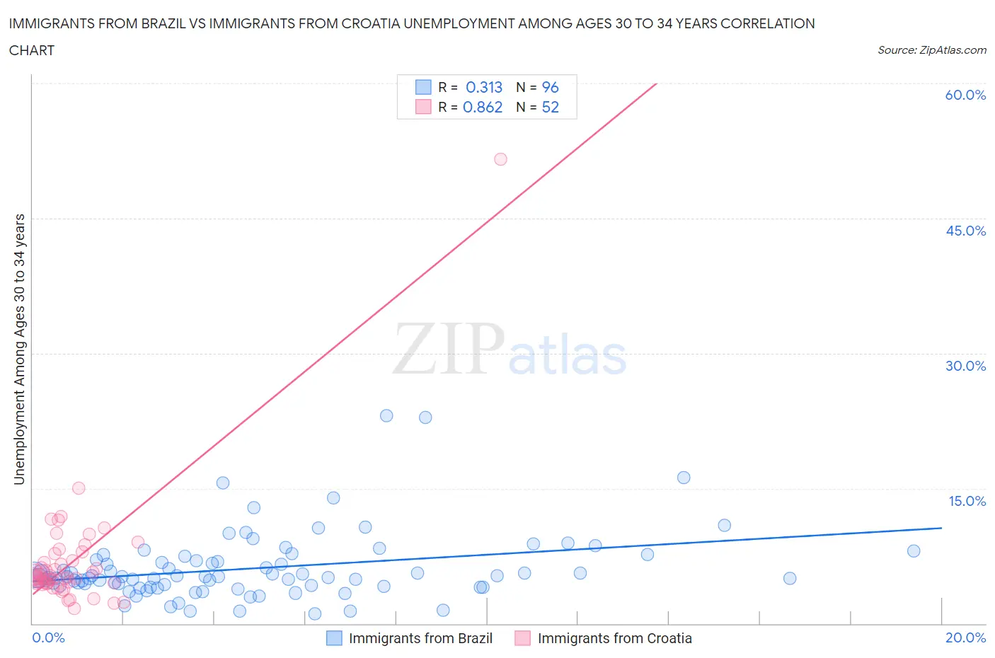 Immigrants from Brazil vs Immigrants from Croatia Unemployment Among Ages 30 to 34 years