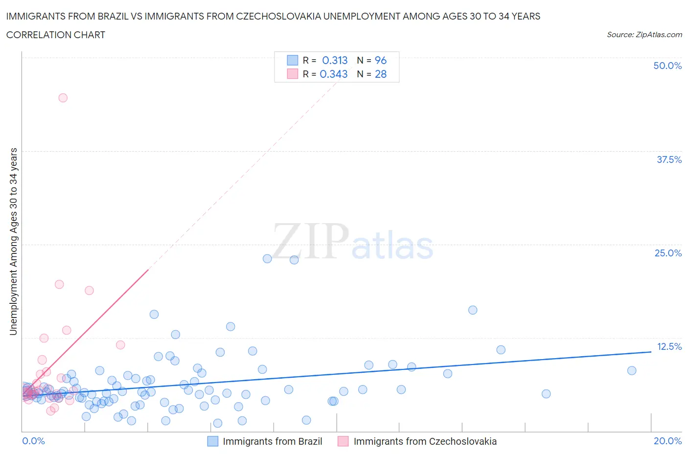 Immigrants from Brazil vs Immigrants from Czechoslovakia Unemployment Among Ages 30 to 34 years