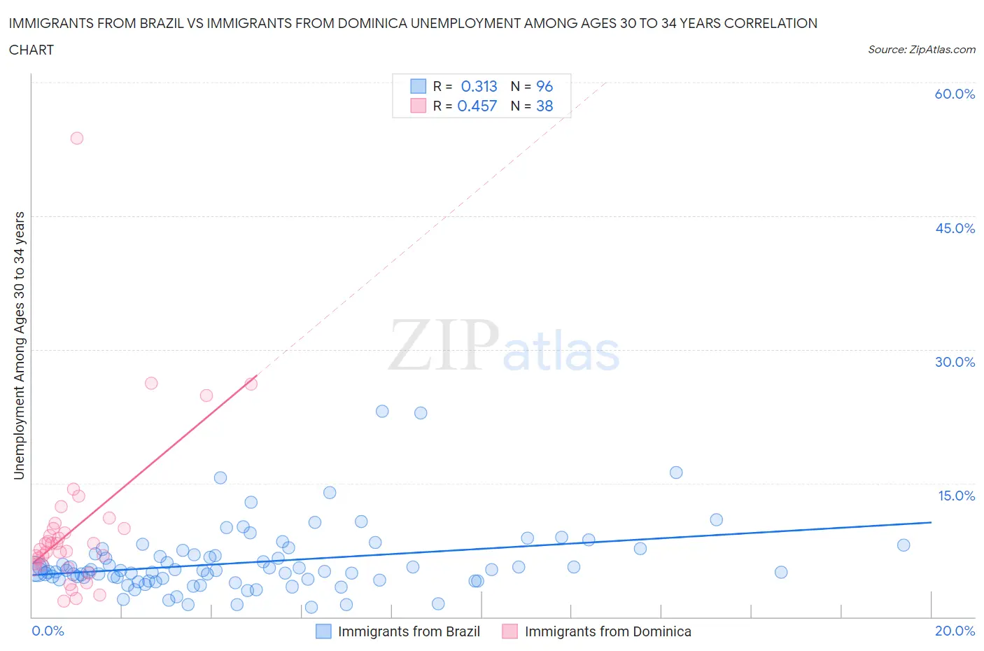 Immigrants from Brazil vs Immigrants from Dominica Unemployment Among Ages 30 to 34 years