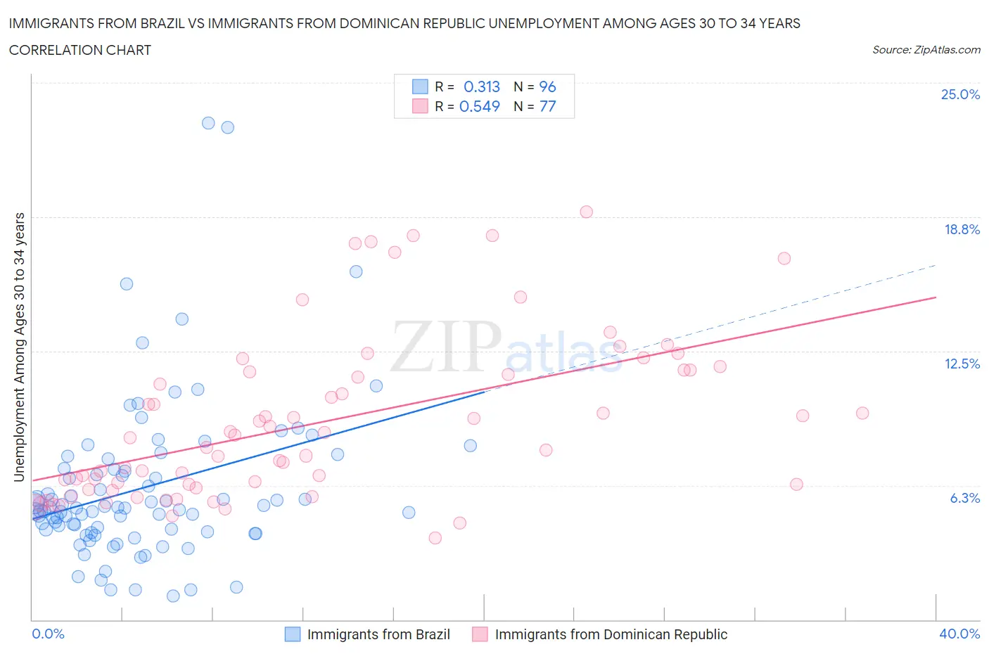 Immigrants from Brazil vs Immigrants from Dominican Republic Unemployment Among Ages 30 to 34 years