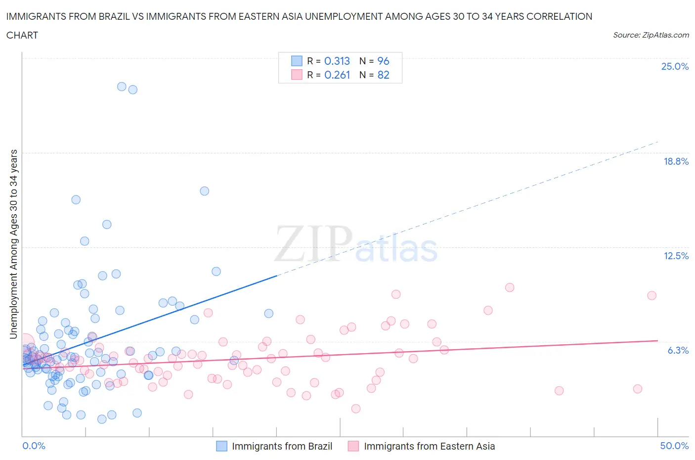 Immigrants from Brazil vs Immigrants from Eastern Asia Unemployment Among Ages 30 to 34 years