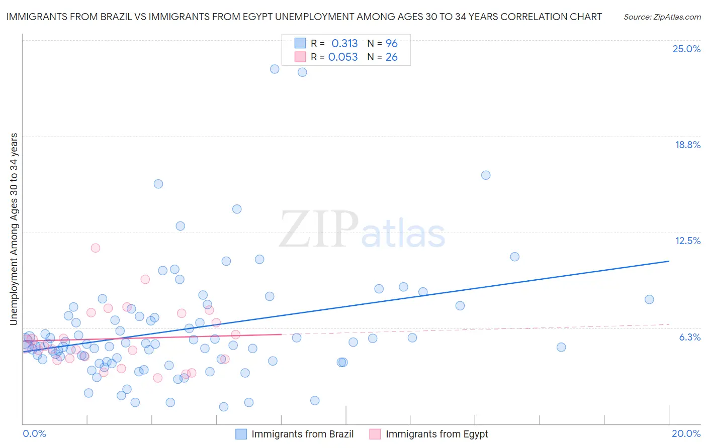 Immigrants from Brazil vs Immigrants from Egypt Unemployment Among Ages 30 to 34 years