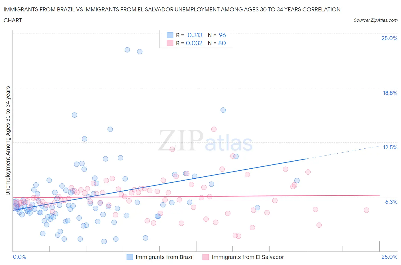 Immigrants from Brazil vs Immigrants from El Salvador Unemployment Among Ages 30 to 34 years