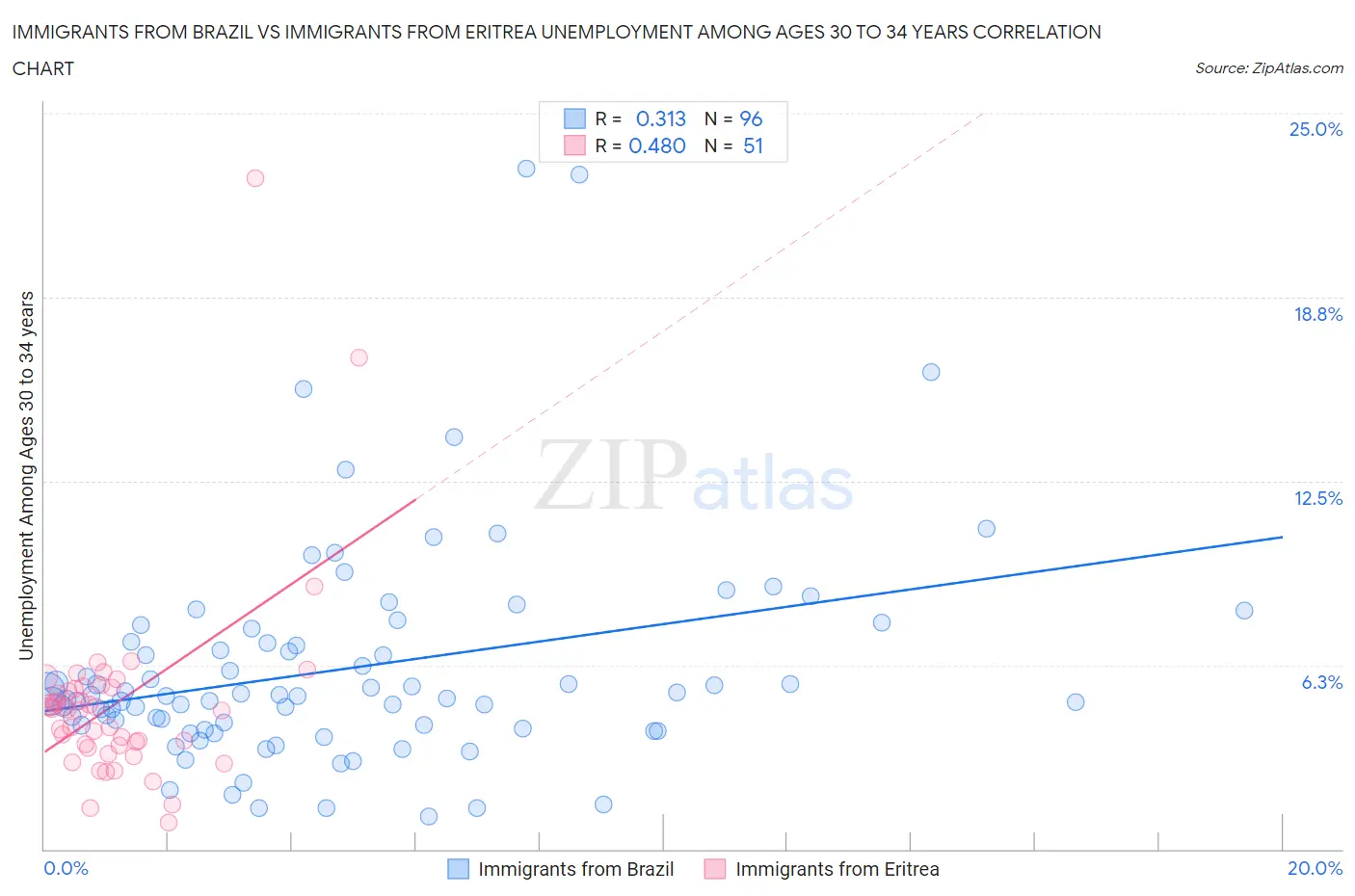 Immigrants from Brazil vs Immigrants from Eritrea Unemployment Among Ages 30 to 34 years