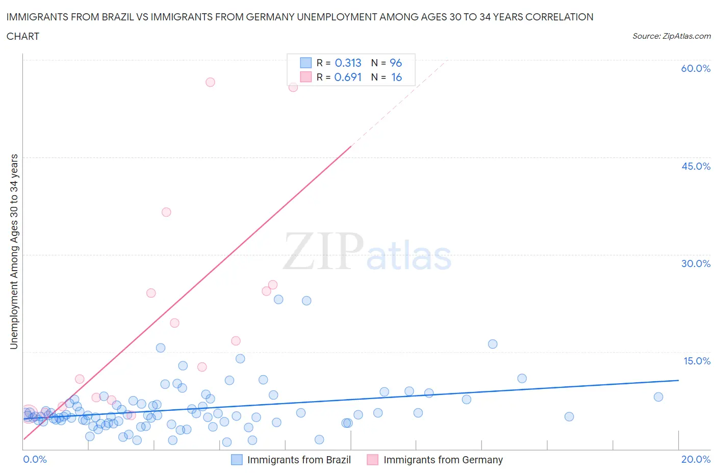 Immigrants from Brazil vs Immigrants from Germany Unemployment Among Ages 30 to 34 years