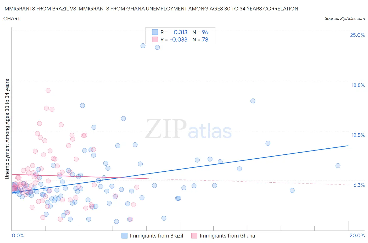 Immigrants from Brazil vs Immigrants from Ghana Unemployment Among Ages 30 to 34 years