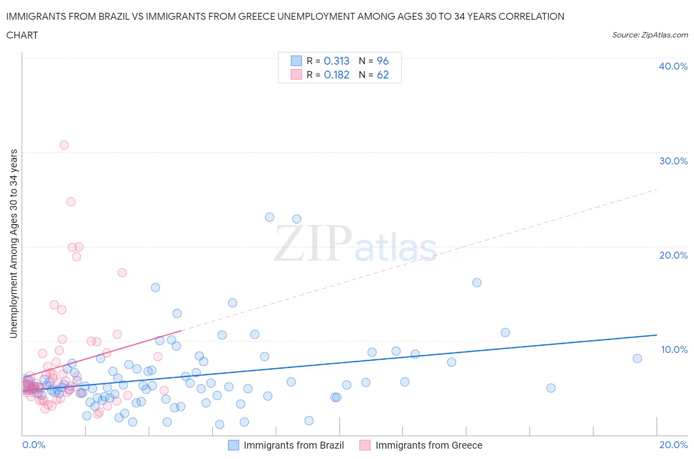Immigrants from Brazil vs Immigrants from Greece Unemployment Among Ages 30 to 34 years