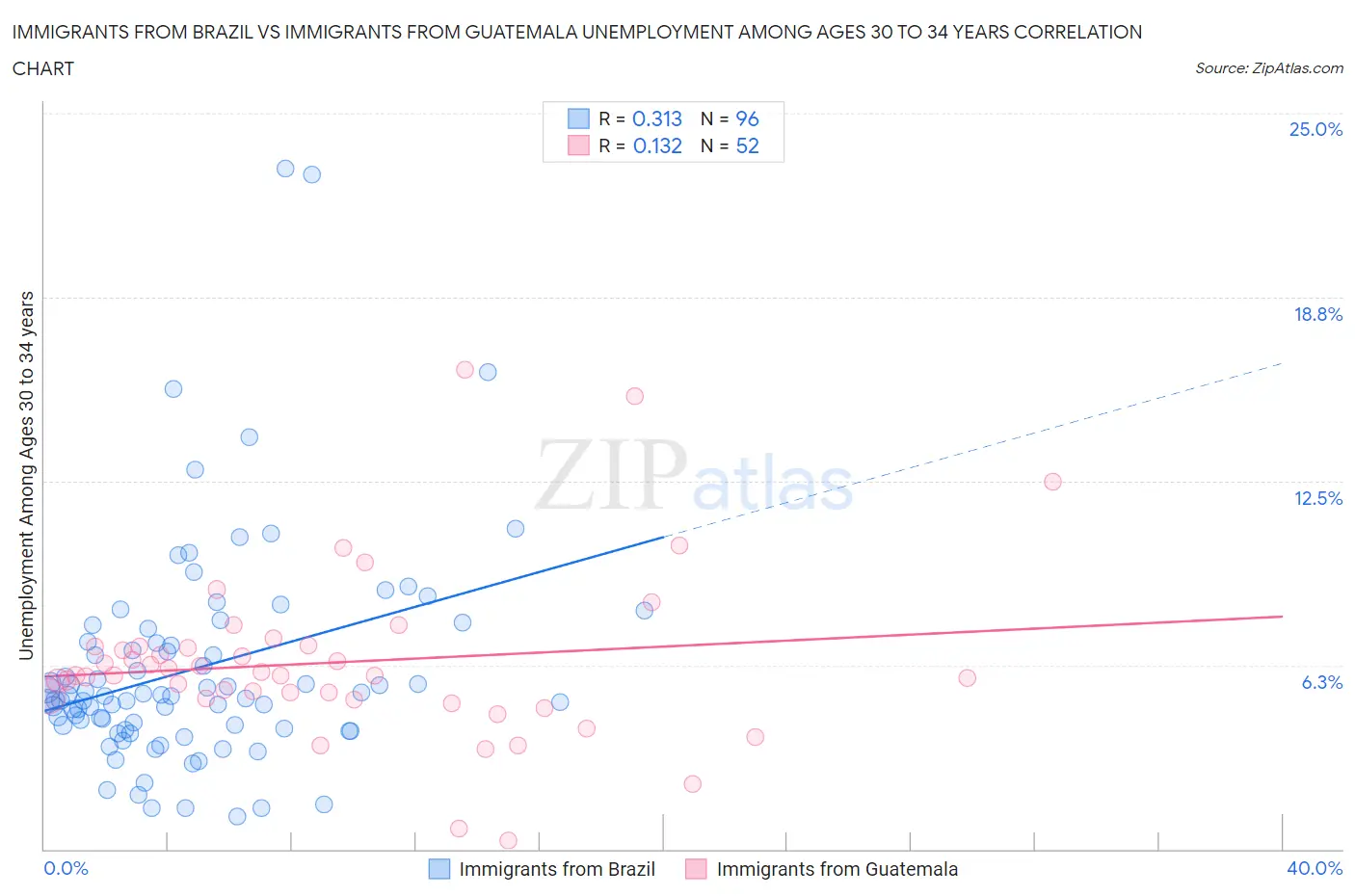 Immigrants from Brazil vs Immigrants from Guatemala Unemployment Among Ages 30 to 34 years