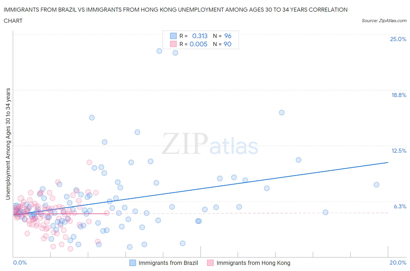 Immigrants from Brazil vs Immigrants from Hong Kong Unemployment Among Ages 30 to 34 years