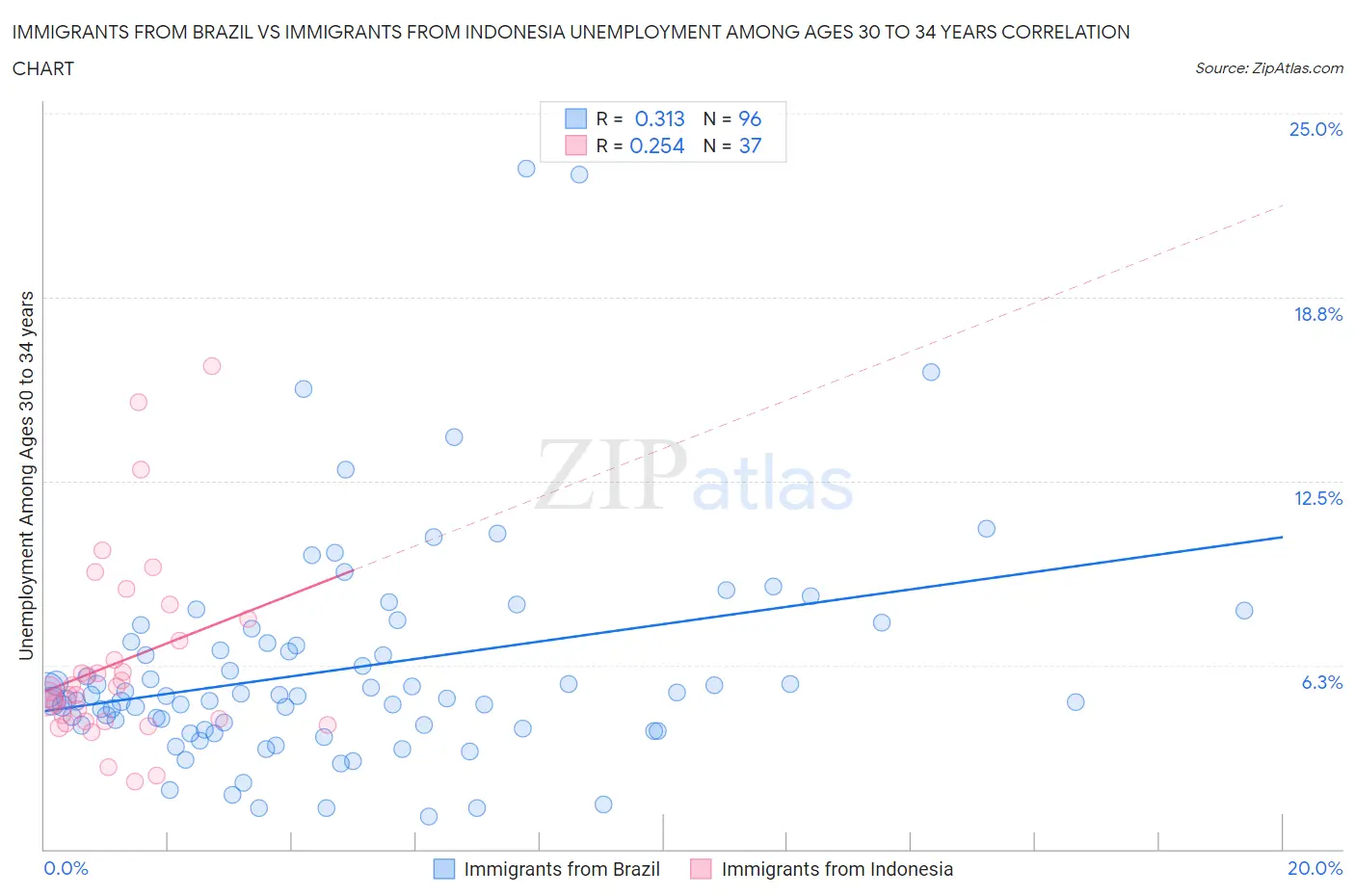 Immigrants from Brazil vs Immigrants from Indonesia Unemployment Among Ages 30 to 34 years
