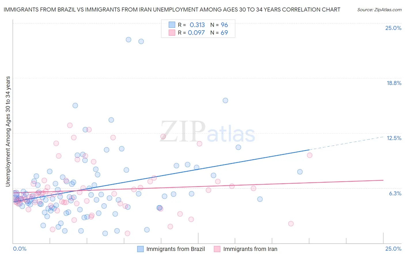 Immigrants from Brazil vs Immigrants from Iran Unemployment Among Ages 30 to 34 years