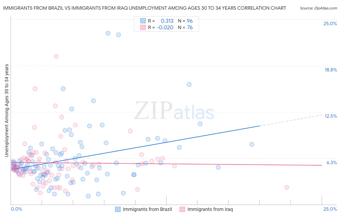 Immigrants from Brazil vs Immigrants from Iraq Unemployment Among Ages 30 to 34 years