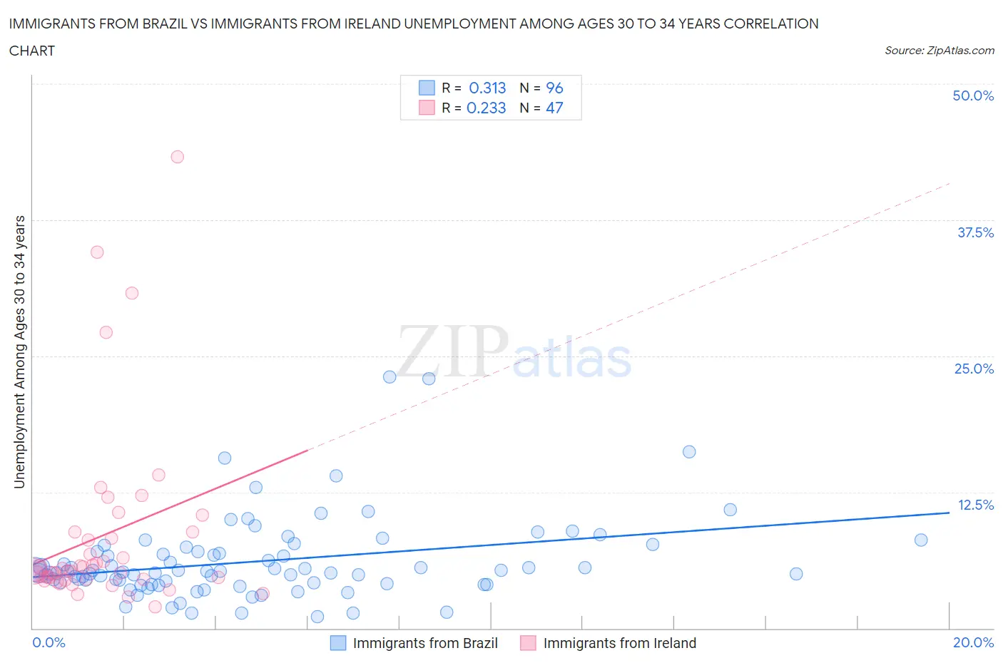 Immigrants from Brazil vs Immigrants from Ireland Unemployment Among Ages 30 to 34 years