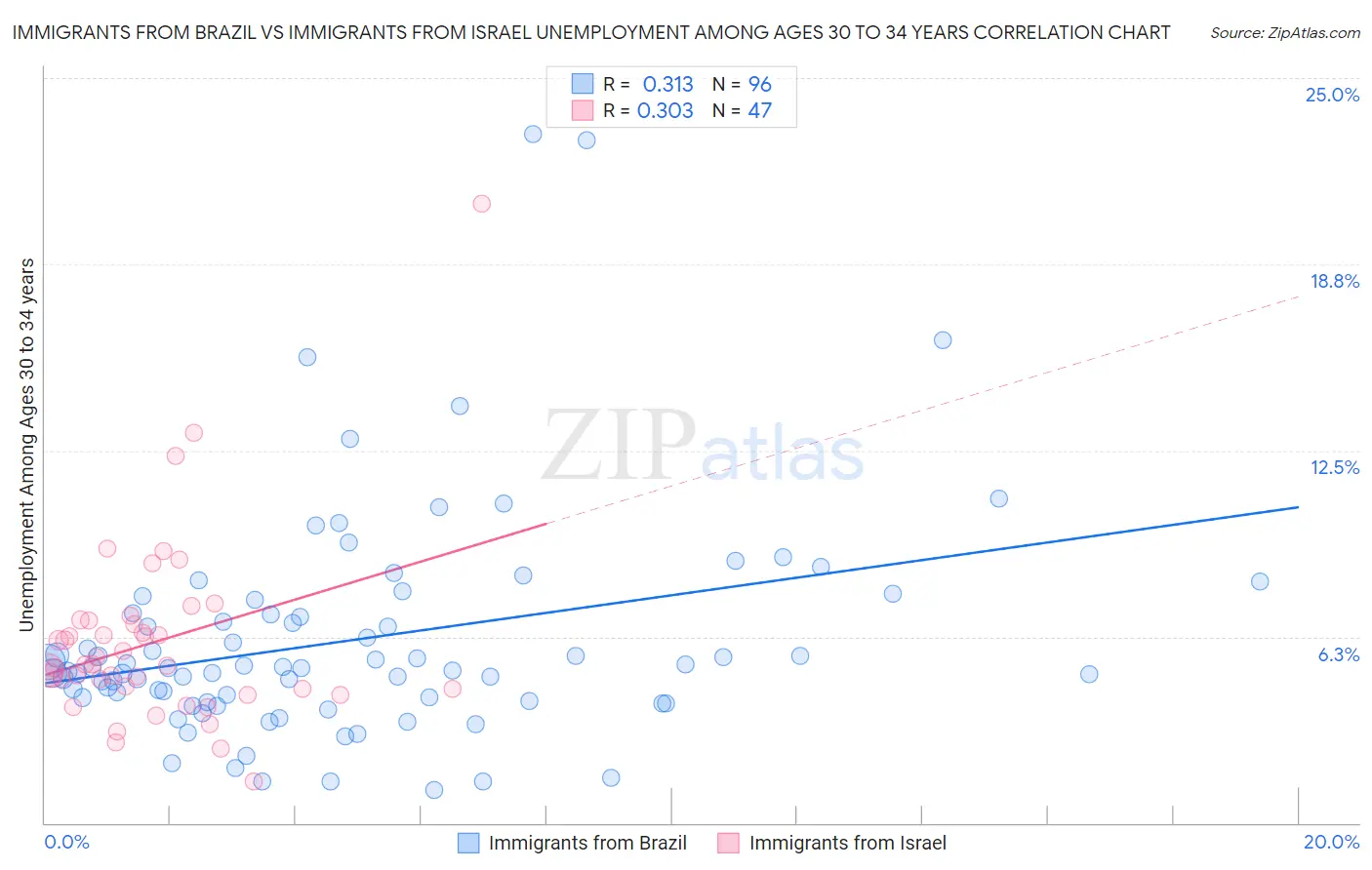 Immigrants from Brazil vs Immigrants from Israel Unemployment Among Ages 30 to 34 years