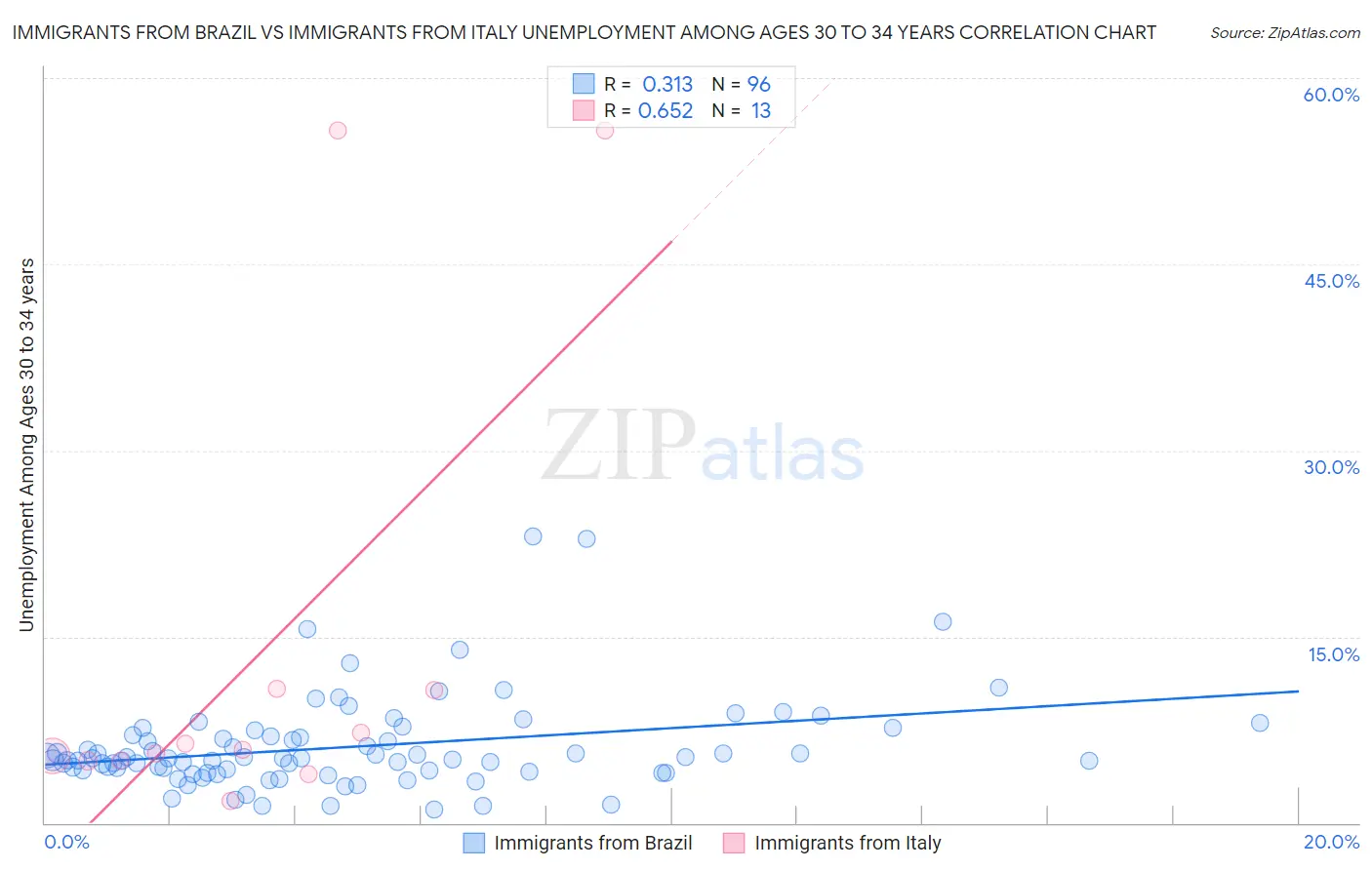 Immigrants from Brazil vs Immigrants from Italy Unemployment Among Ages 30 to 34 years