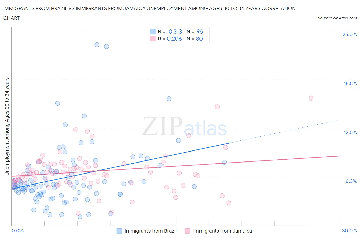 Immigrants from Brazil vs Immigrants from Jamaica Unemployment Among Ages 30 to 34 years