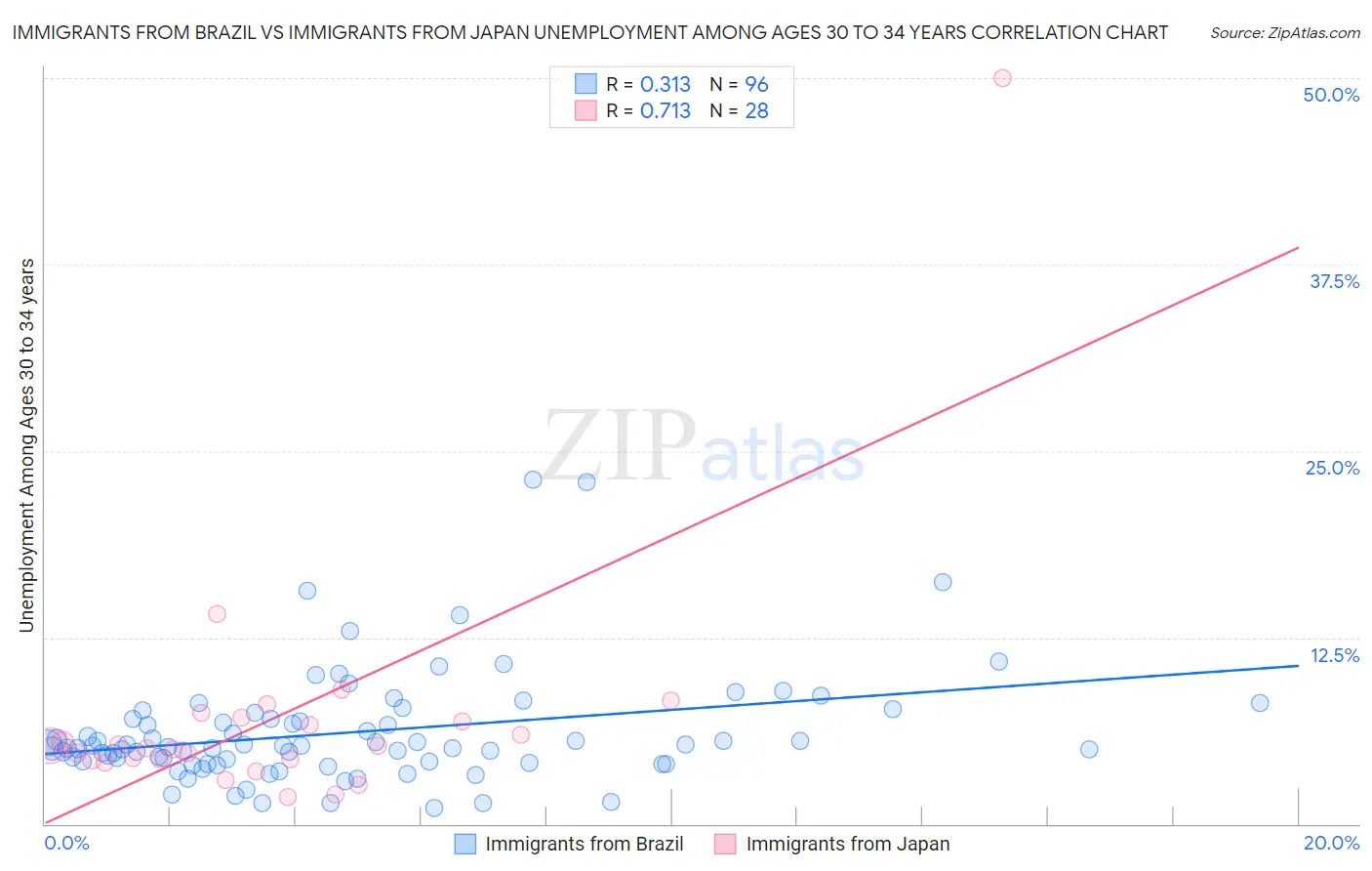 Immigrants from Brazil vs Immigrants from Japan Unemployment Among Ages 30 to 34 years