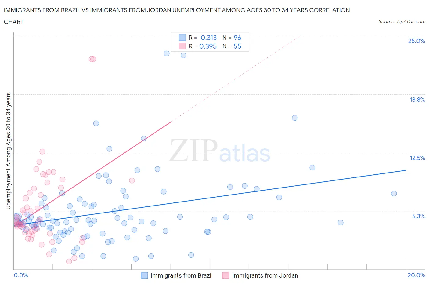Immigrants from Brazil vs Immigrants from Jordan Unemployment Among Ages 30 to 34 years