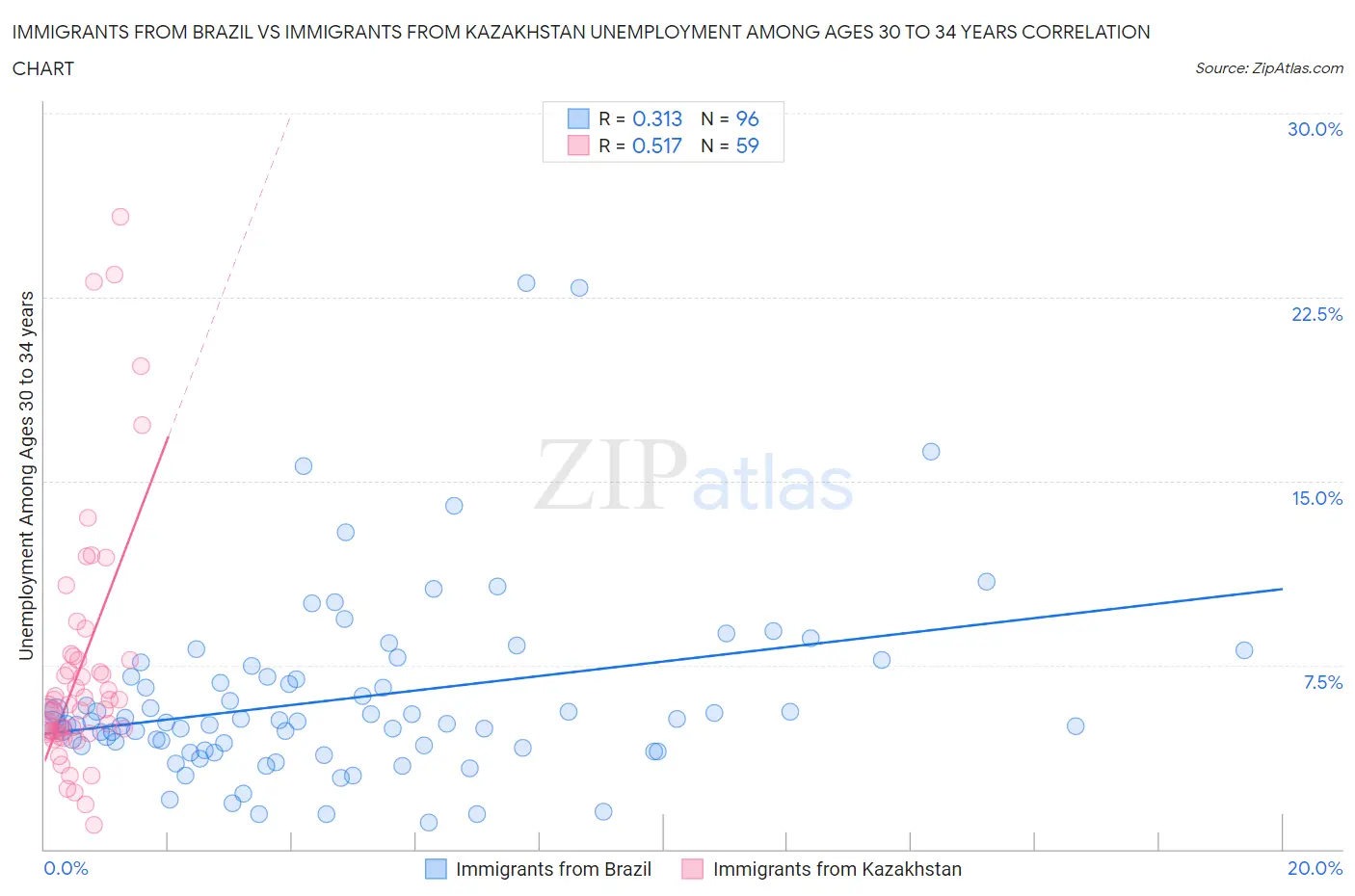 Immigrants from Brazil vs Immigrants from Kazakhstan Unemployment Among Ages 30 to 34 years