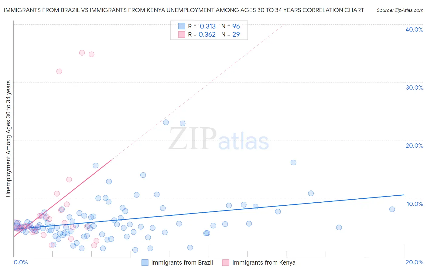 Immigrants from Brazil vs Immigrants from Kenya Unemployment Among Ages 30 to 34 years