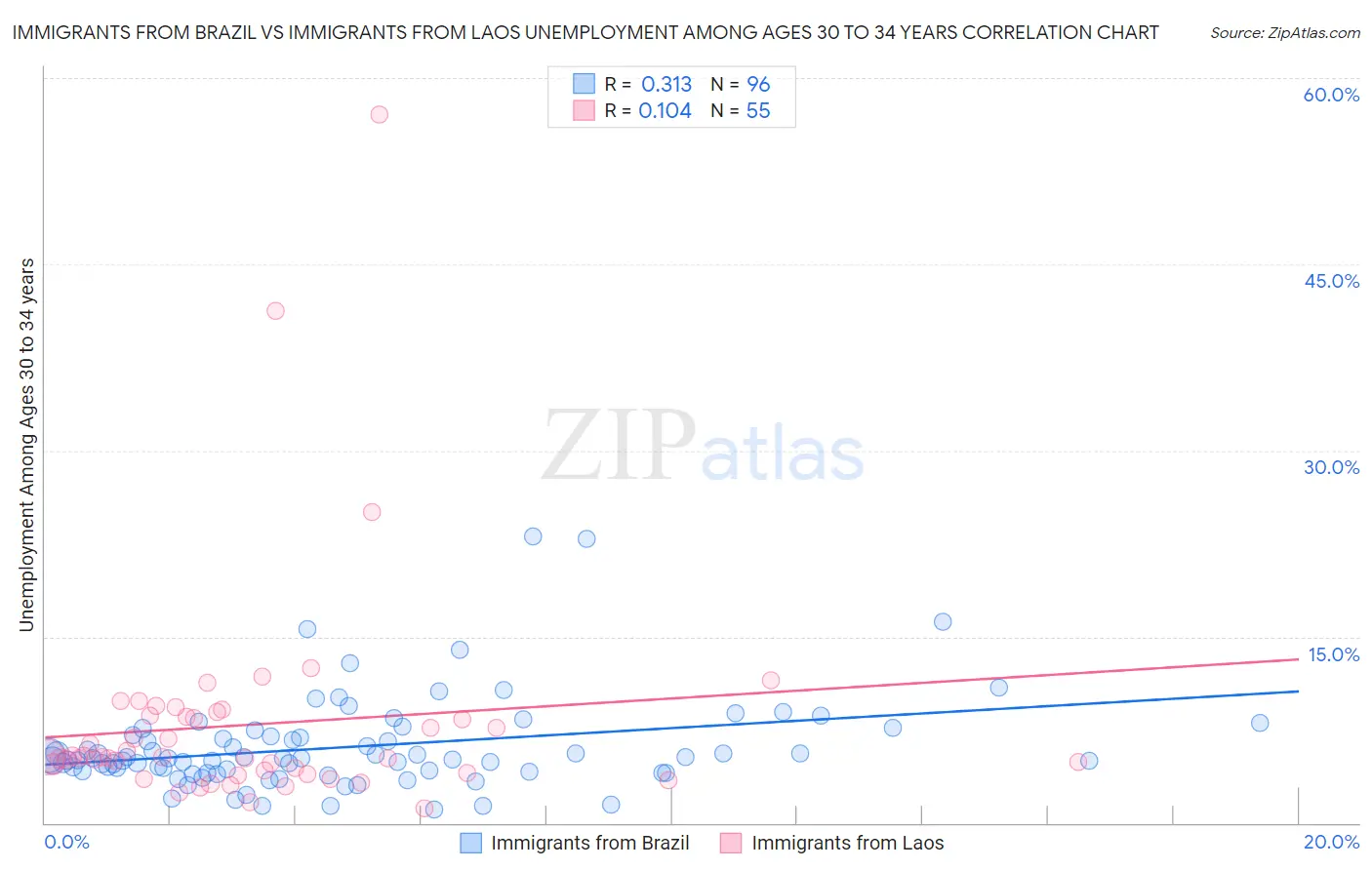 Immigrants from Brazil vs Immigrants from Laos Unemployment Among Ages 30 to 34 years