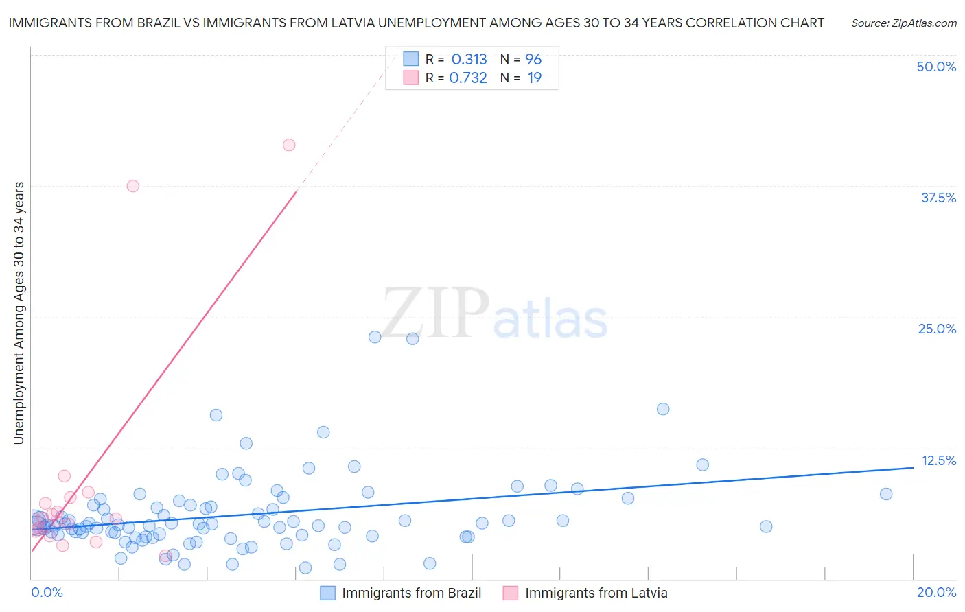 Immigrants from Brazil vs Immigrants from Latvia Unemployment Among Ages 30 to 34 years