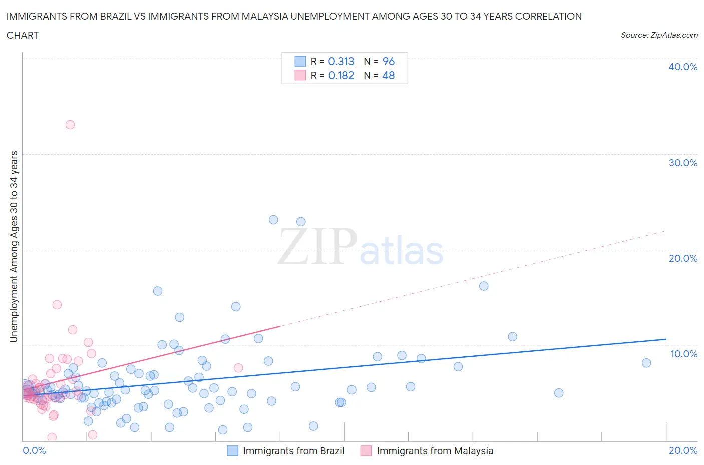 Immigrants from Brazil vs Immigrants from Malaysia Unemployment Among Ages 30 to 34 years