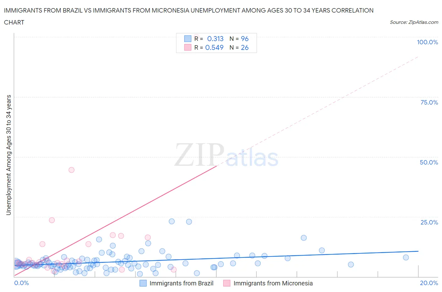 Immigrants from Brazil vs Immigrants from Micronesia Unemployment Among Ages 30 to 34 years