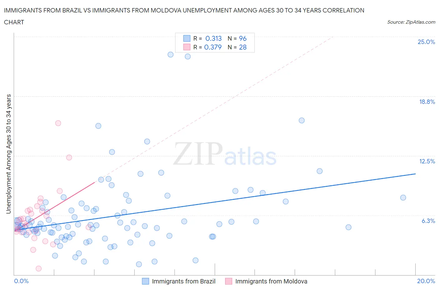 Immigrants from Brazil vs Immigrants from Moldova Unemployment Among Ages 30 to 34 years