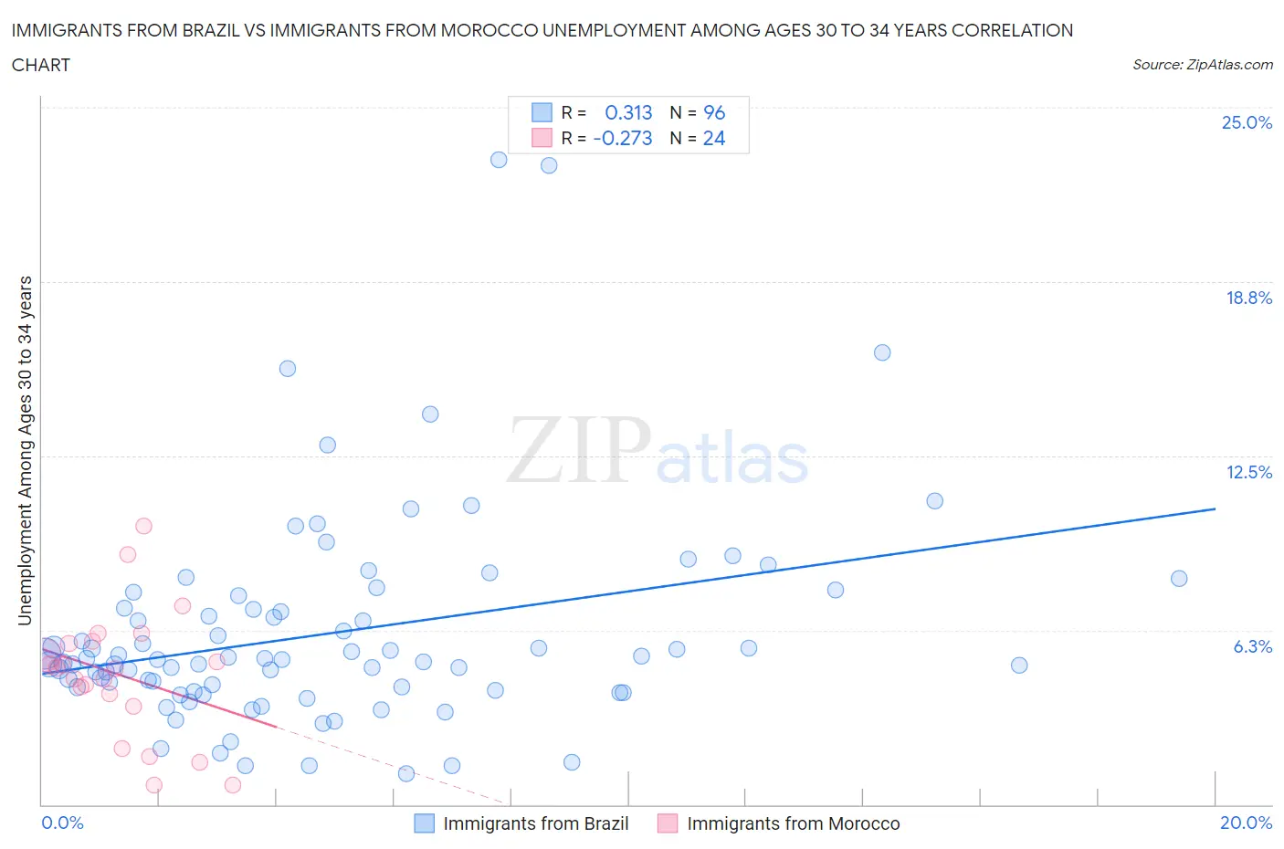 Immigrants from Brazil vs Immigrants from Morocco Unemployment Among Ages 30 to 34 years