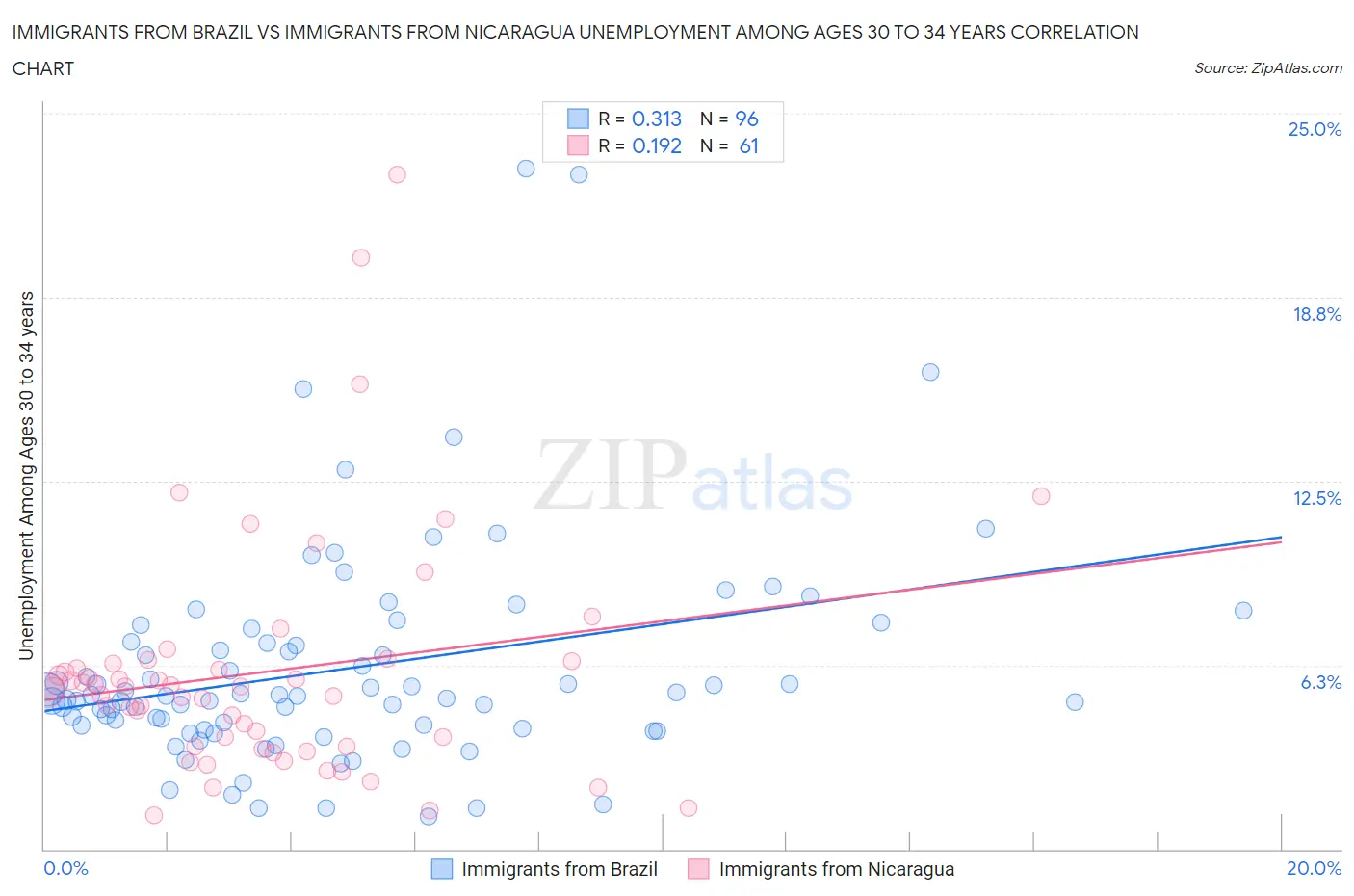 Immigrants from Brazil vs Immigrants from Nicaragua Unemployment Among Ages 30 to 34 years