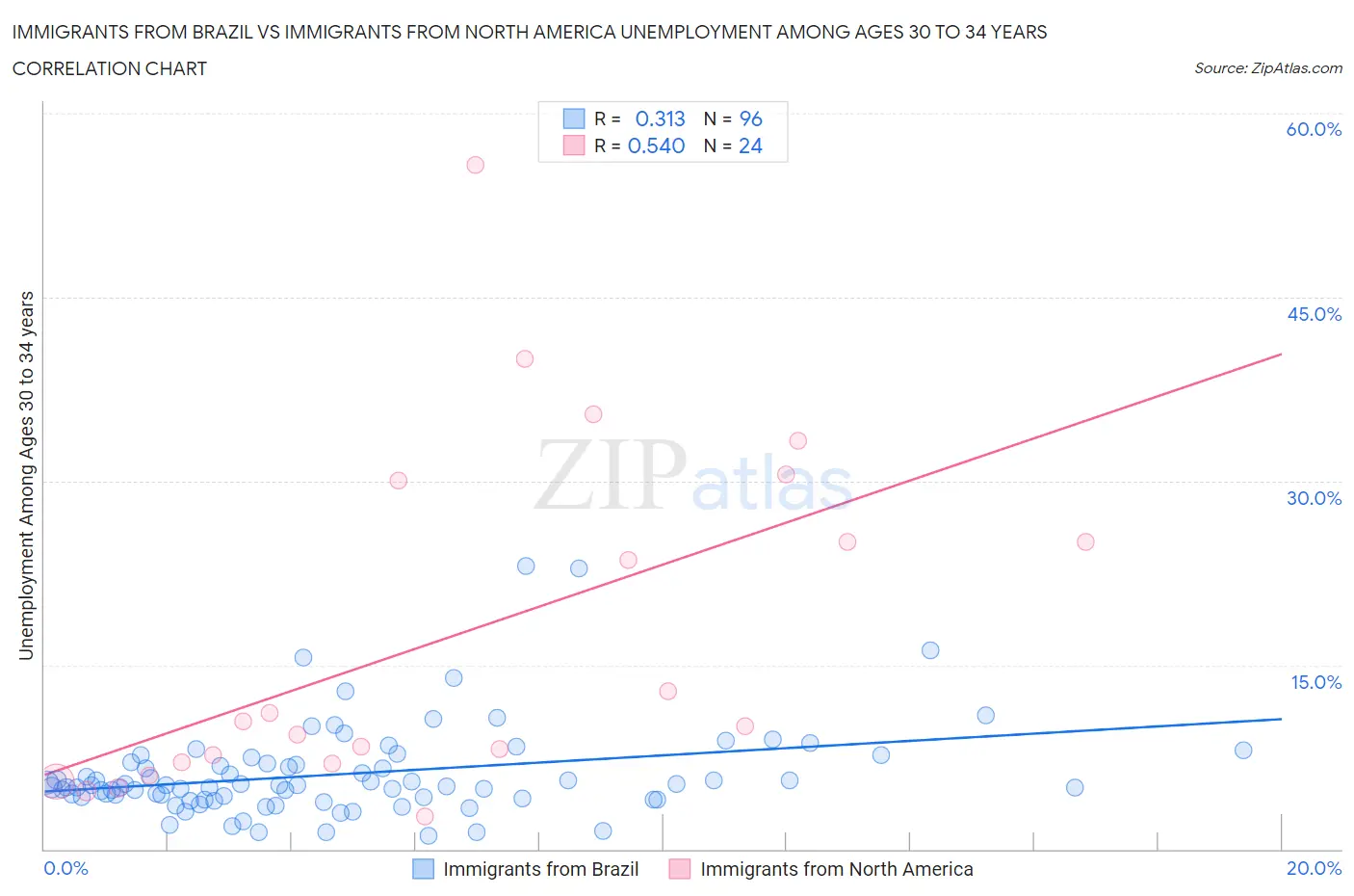 Immigrants from Brazil vs Immigrants from North America Unemployment Among Ages 30 to 34 years