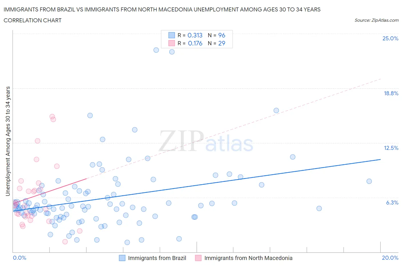 Immigrants from Brazil vs Immigrants from North Macedonia Unemployment Among Ages 30 to 34 years