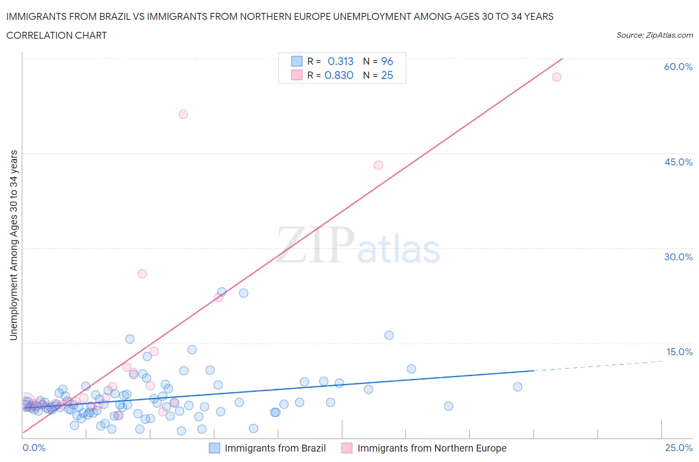 Immigrants from Brazil vs Immigrants from Northern Europe Unemployment Among Ages 30 to 34 years