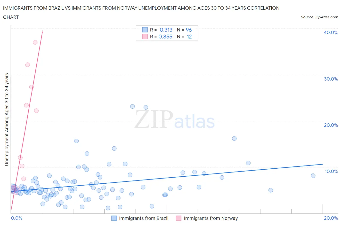 Immigrants from Brazil vs Immigrants from Norway Unemployment Among Ages 30 to 34 years