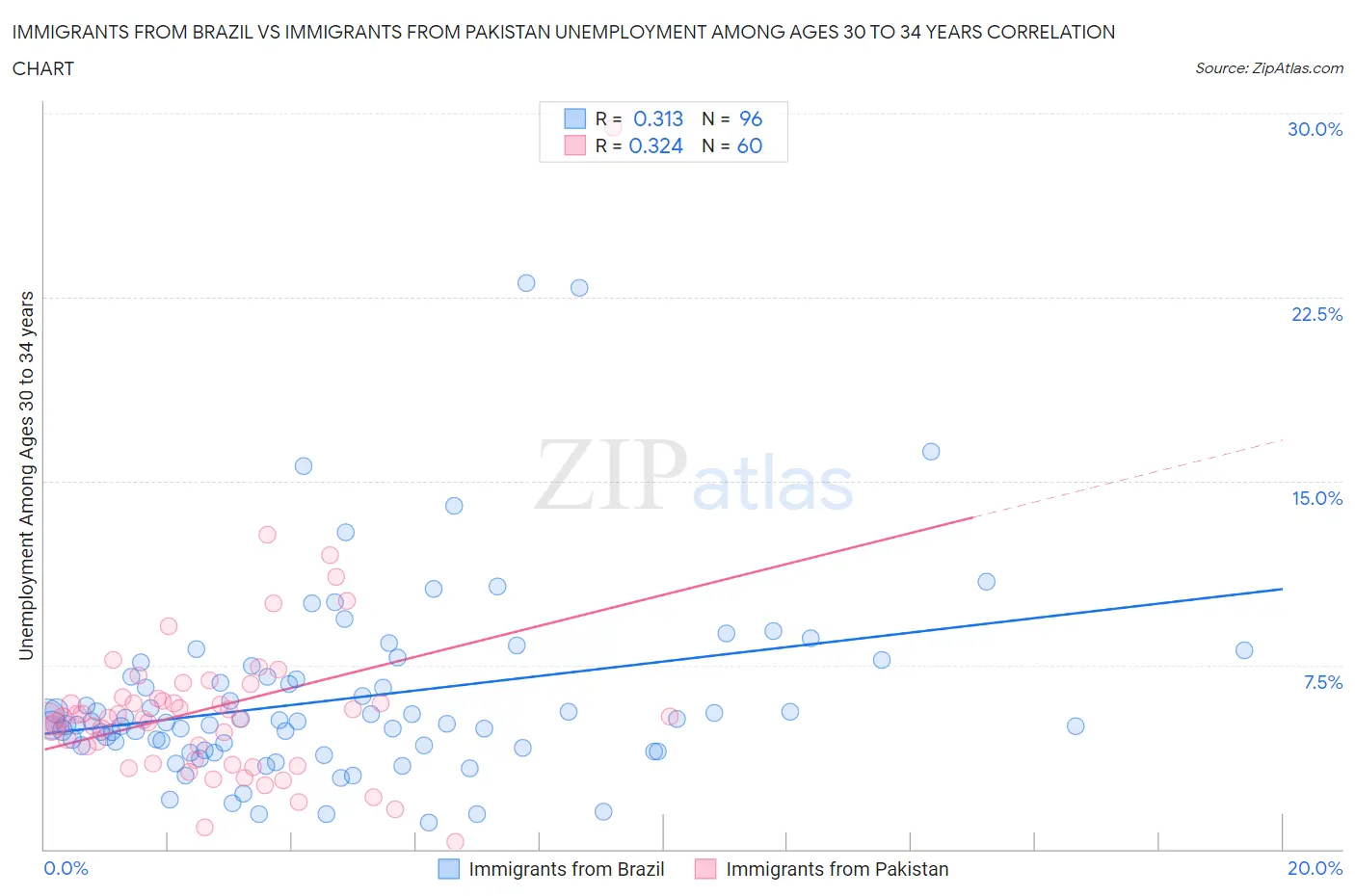 Immigrants from Brazil vs Immigrants from Pakistan Unemployment Among Ages 30 to 34 years