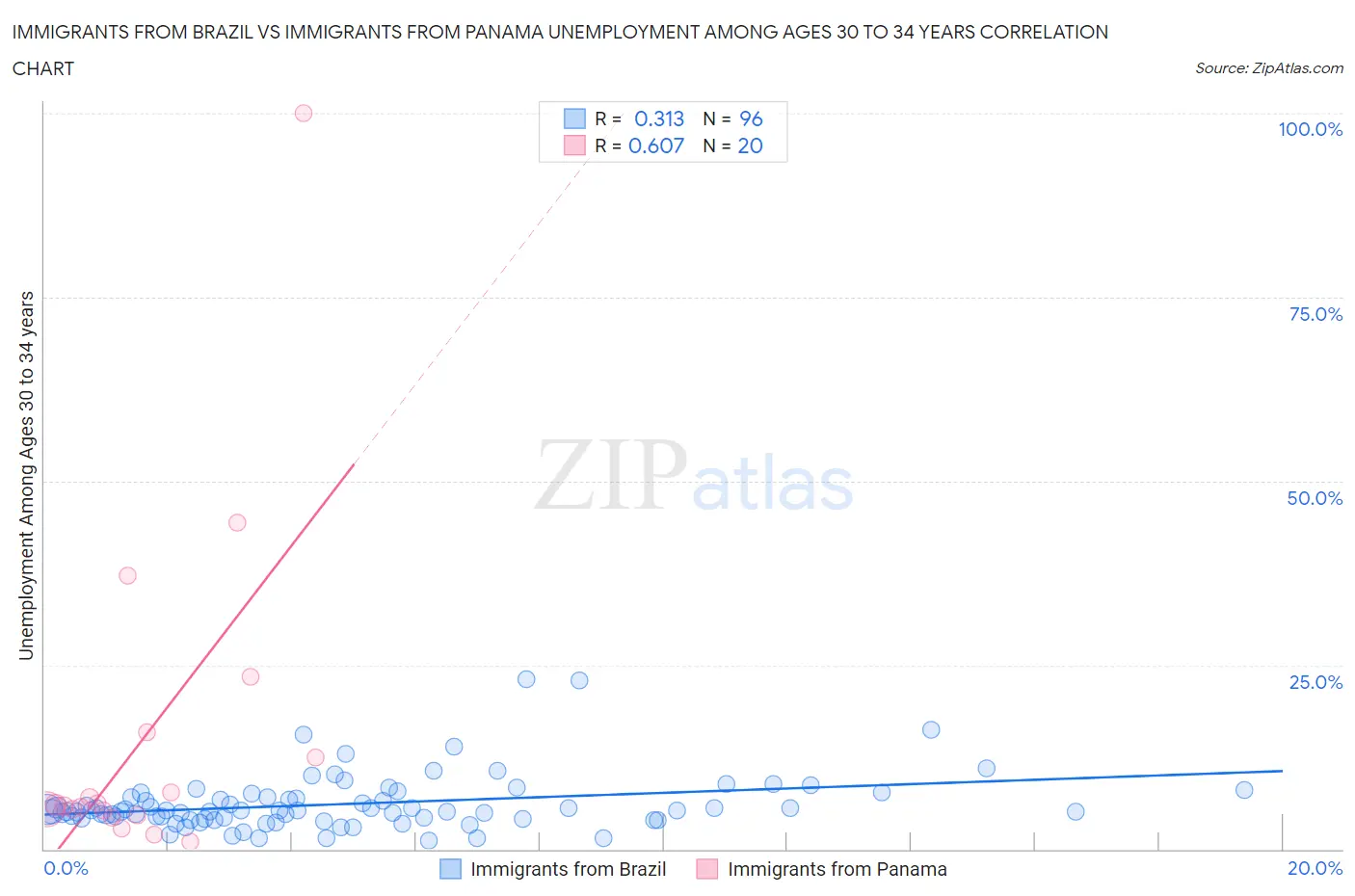 Immigrants from Brazil vs Immigrants from Panama Unemployment Among Ages 30 to 34 years