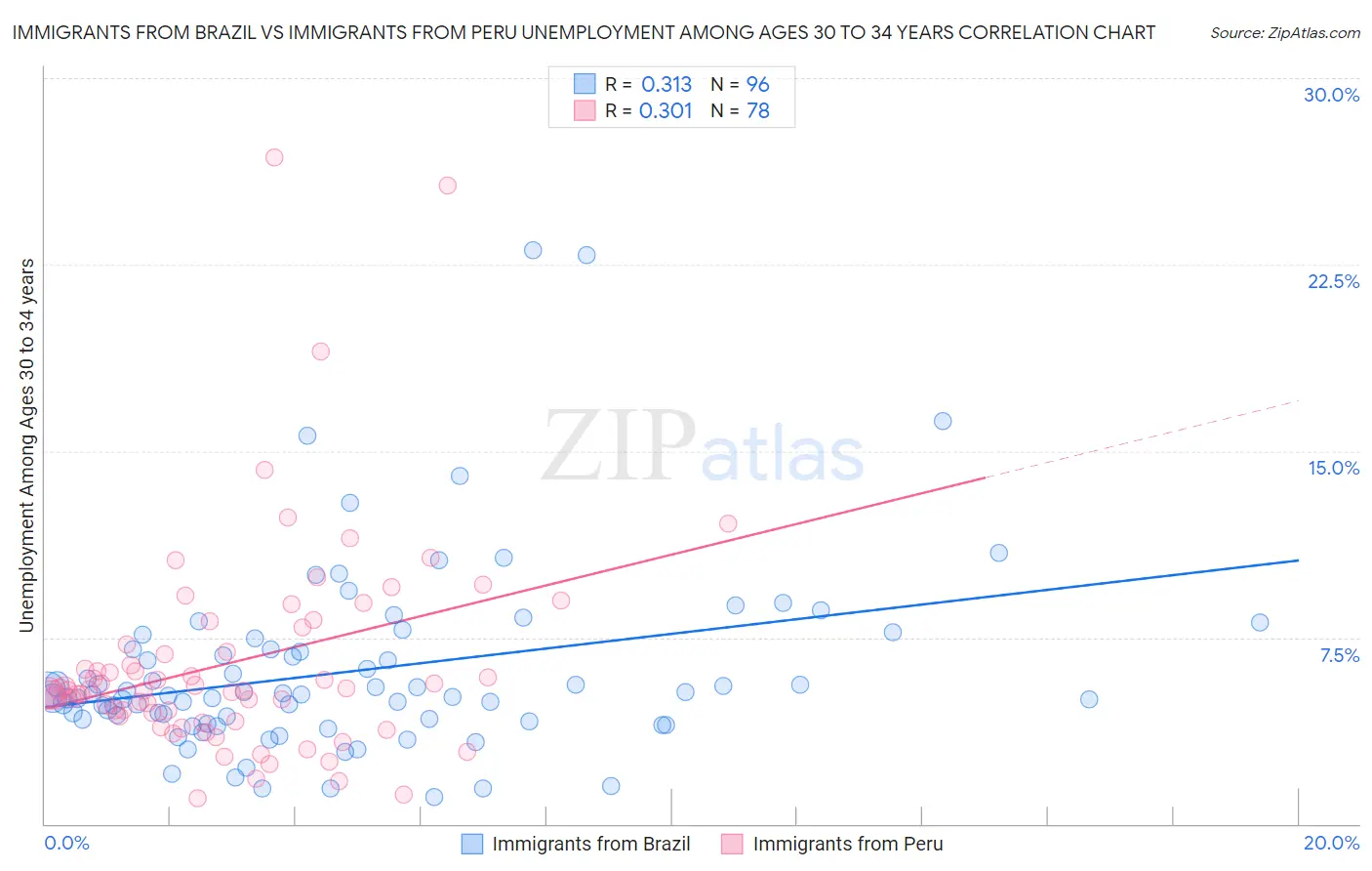 Immigrants from Brazil vs Immigrants from Peru Unemployment Among Ages 30 to 34 years