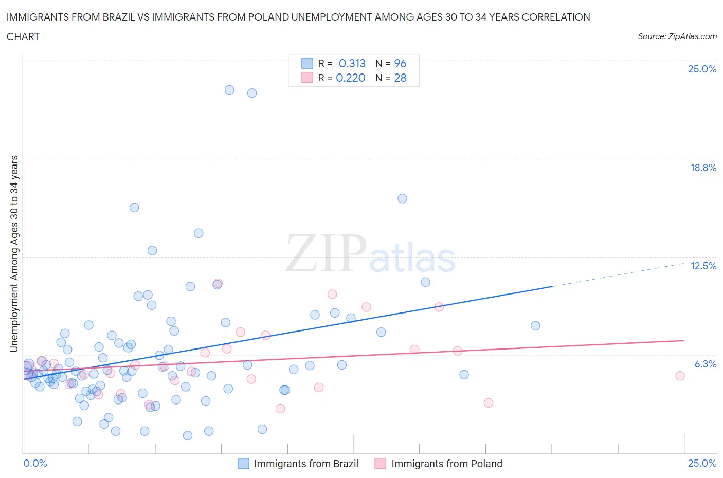 Immigrants from Brazil vs Immigrants from Poland Unemployment Among Ages 30 to 34 years