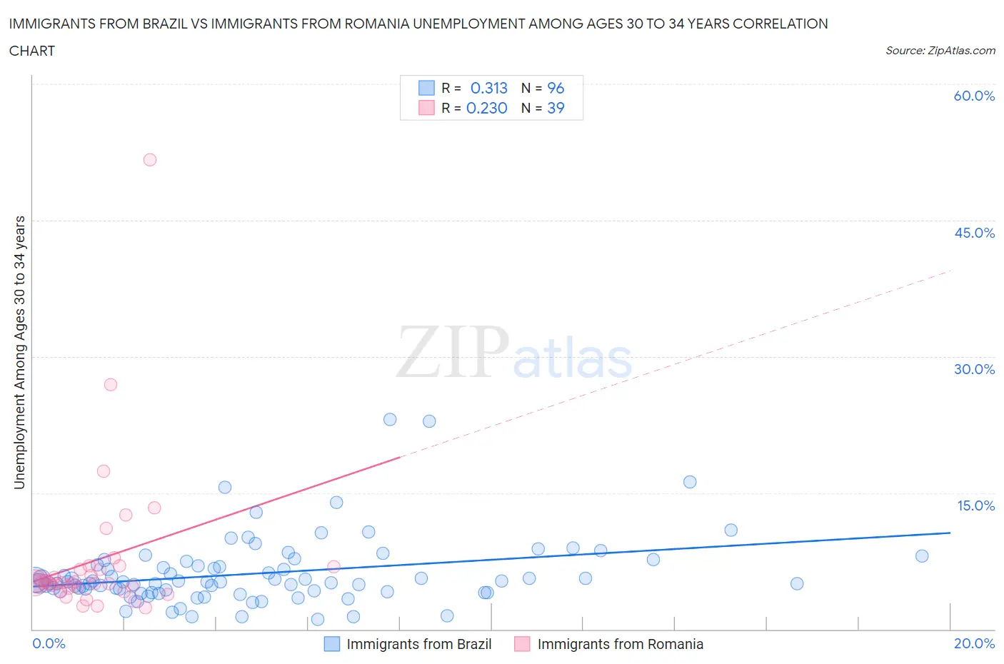 Immigrants from Brazil vs Immigrants from Romania Unemployment Among Ages 30 to 34 years