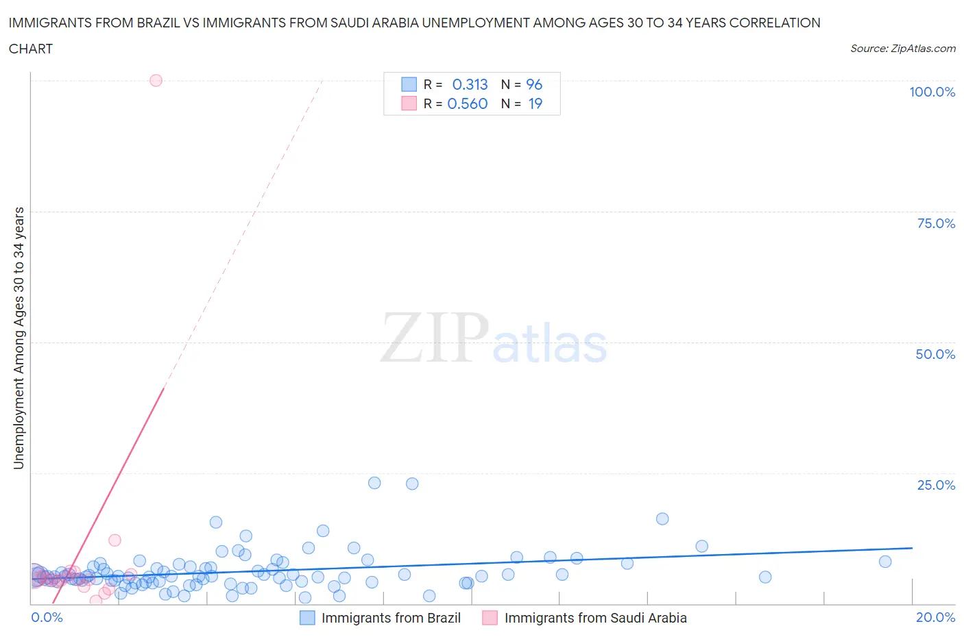 Immigrants from Brazil vs Immigrants from Saudi Arabia Unemployment Among Ages 30 to 34 years