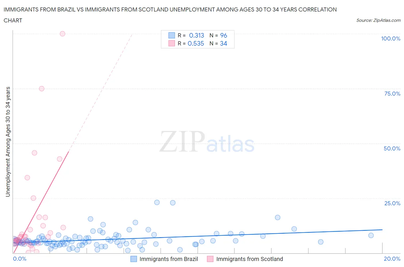 Immigrants from Brazil vs Immigrants from Scotland Unemployment Among Ages 30 to 34 years