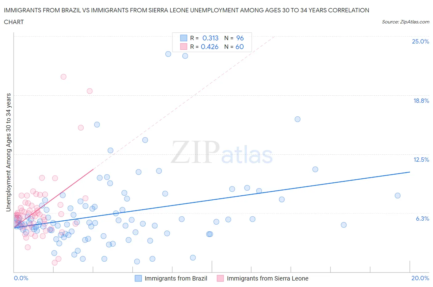 Immigrants from Brazil vs Immigrants from Sierra Leone Unemployment Among Ages 30 to 34 years