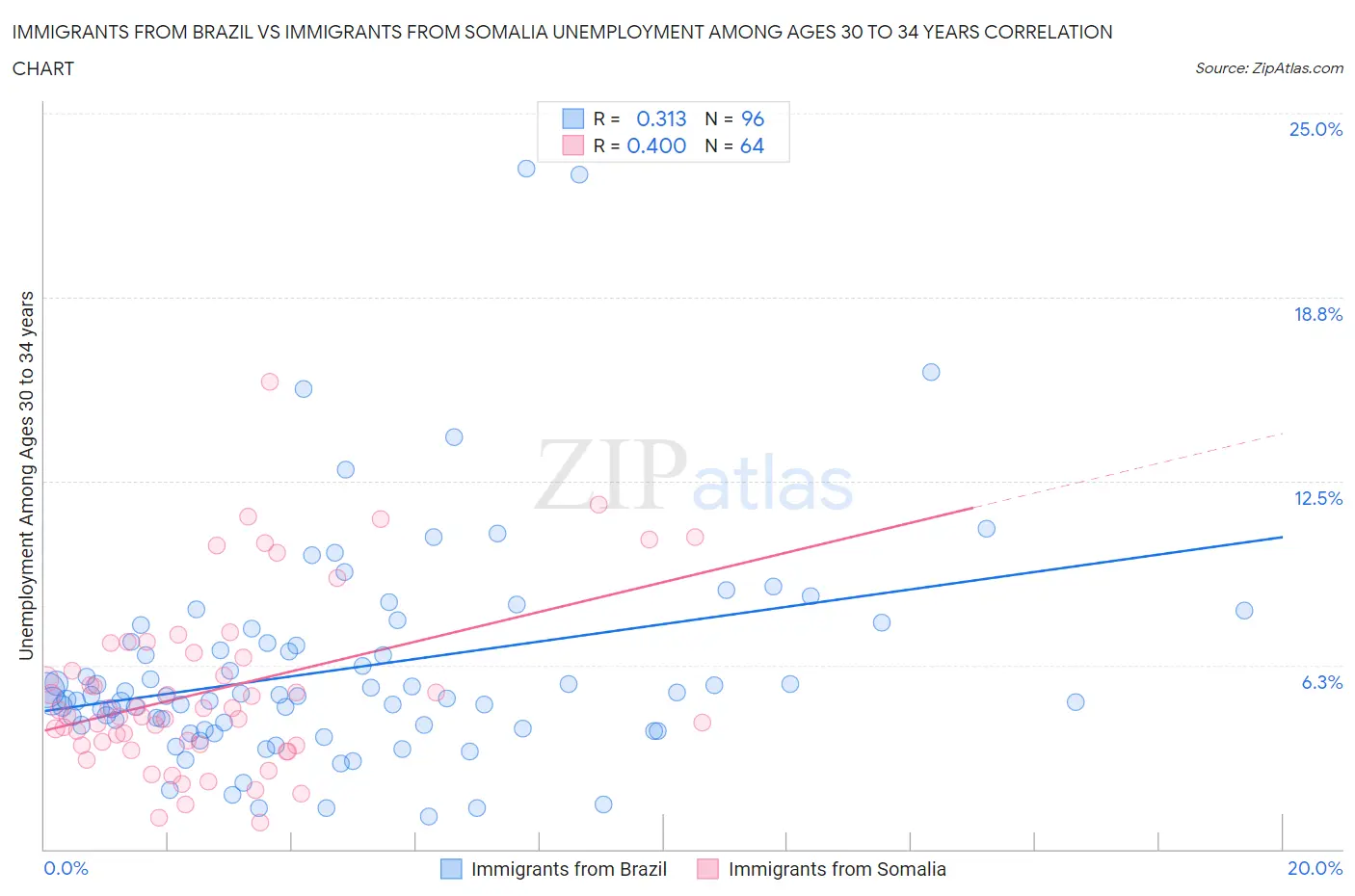 Immigrants from Brazil vs Immigrants from Somalia Unemployment Among Ages 30 to 34 years