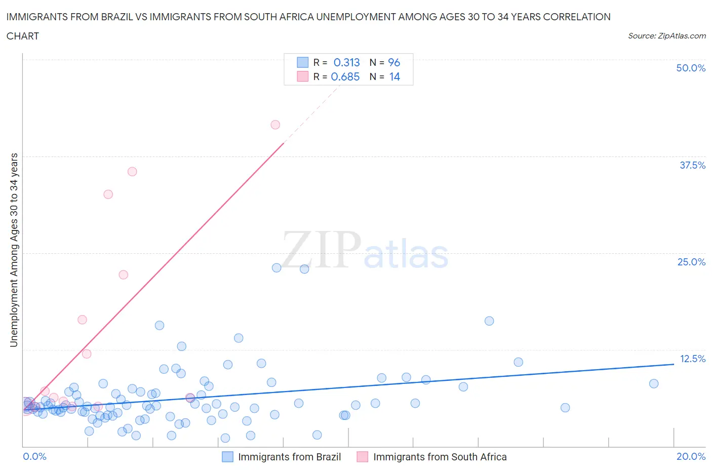 Immigrants from Brazil vs Immigrants from South Africa Unemployment Among Ages 30 to 34 years