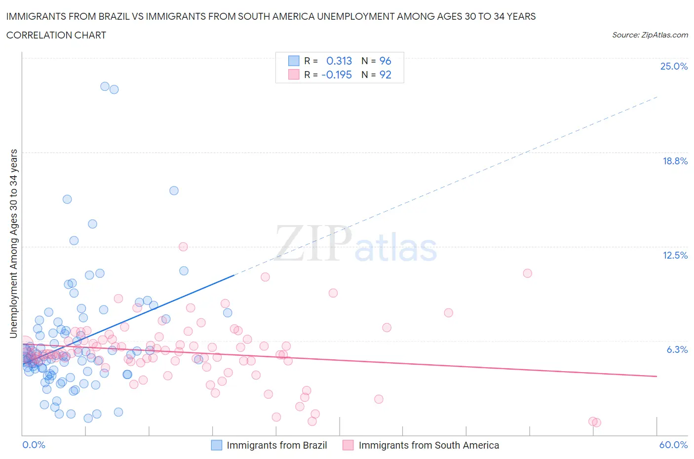 Immigrants from Brazil vs Immigrants from South America Unemployment Among Ages 30 to 34 years