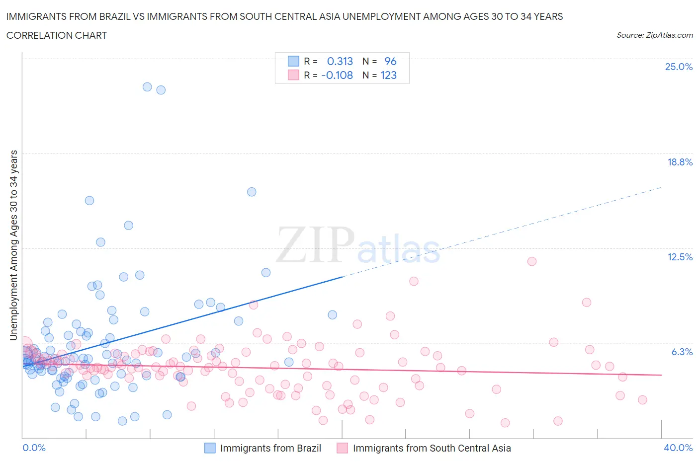 Immigrants from Brazil vs Immigrants from South Central Asia Unemployment Among Ages 30 to 34 years